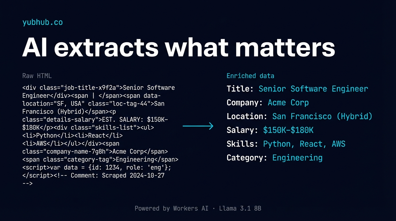 YubHub AI enrichment — raw HTML transformed into structured job data