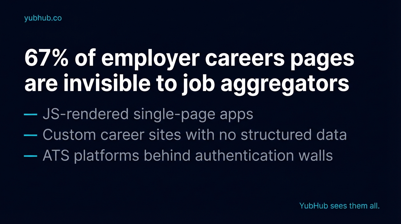 67% of employer careers pages are invisible to job aggregators